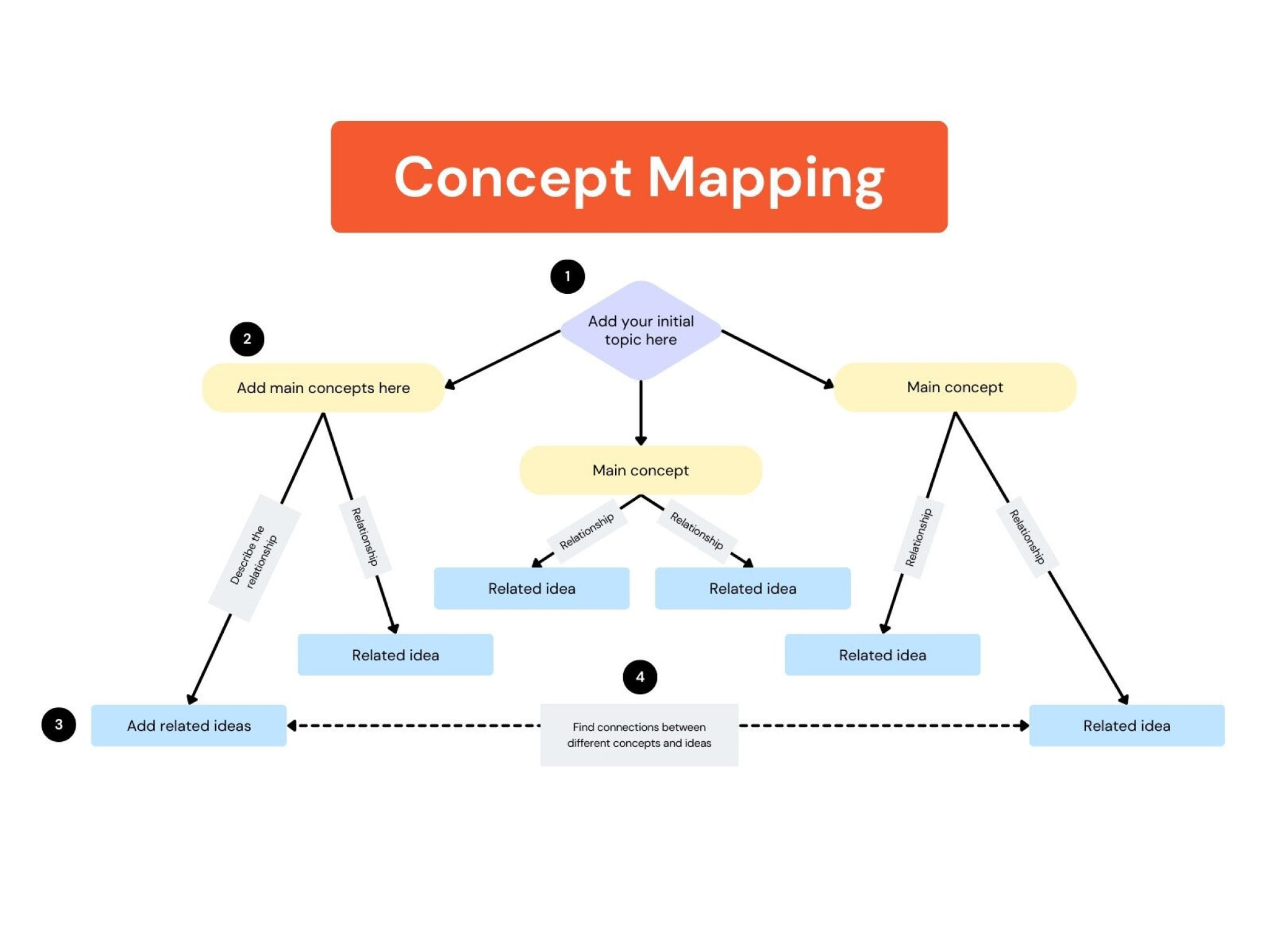 Concept Map Concept Map And Mind Map Key Differences Similarities 