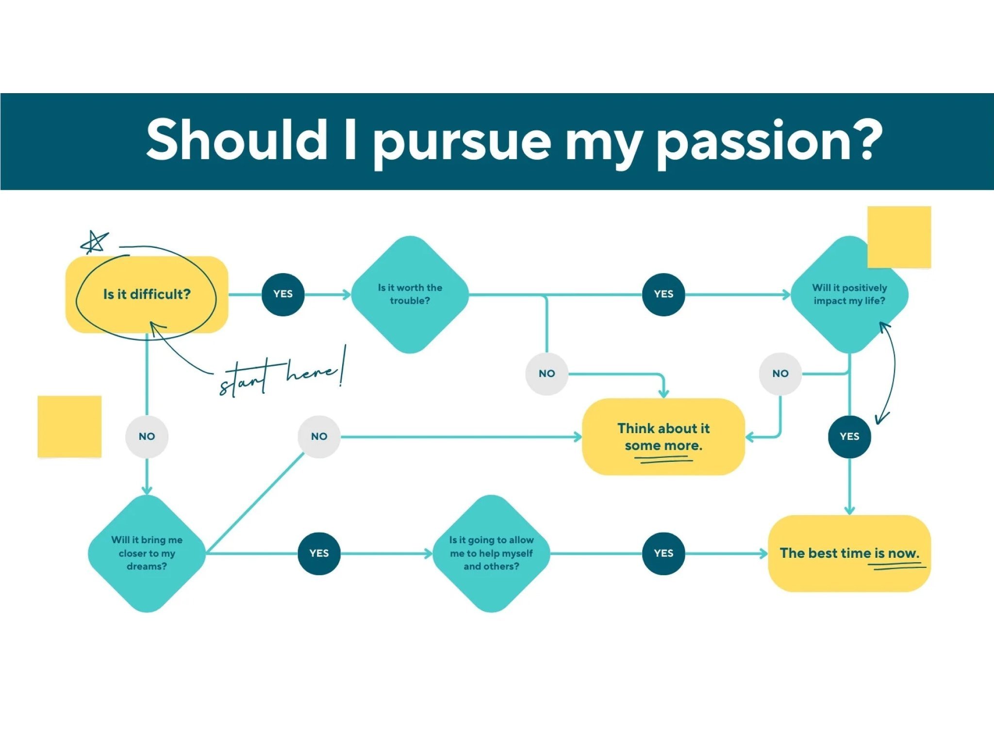 Free Online Decision Tree Maker and Examples | Canva