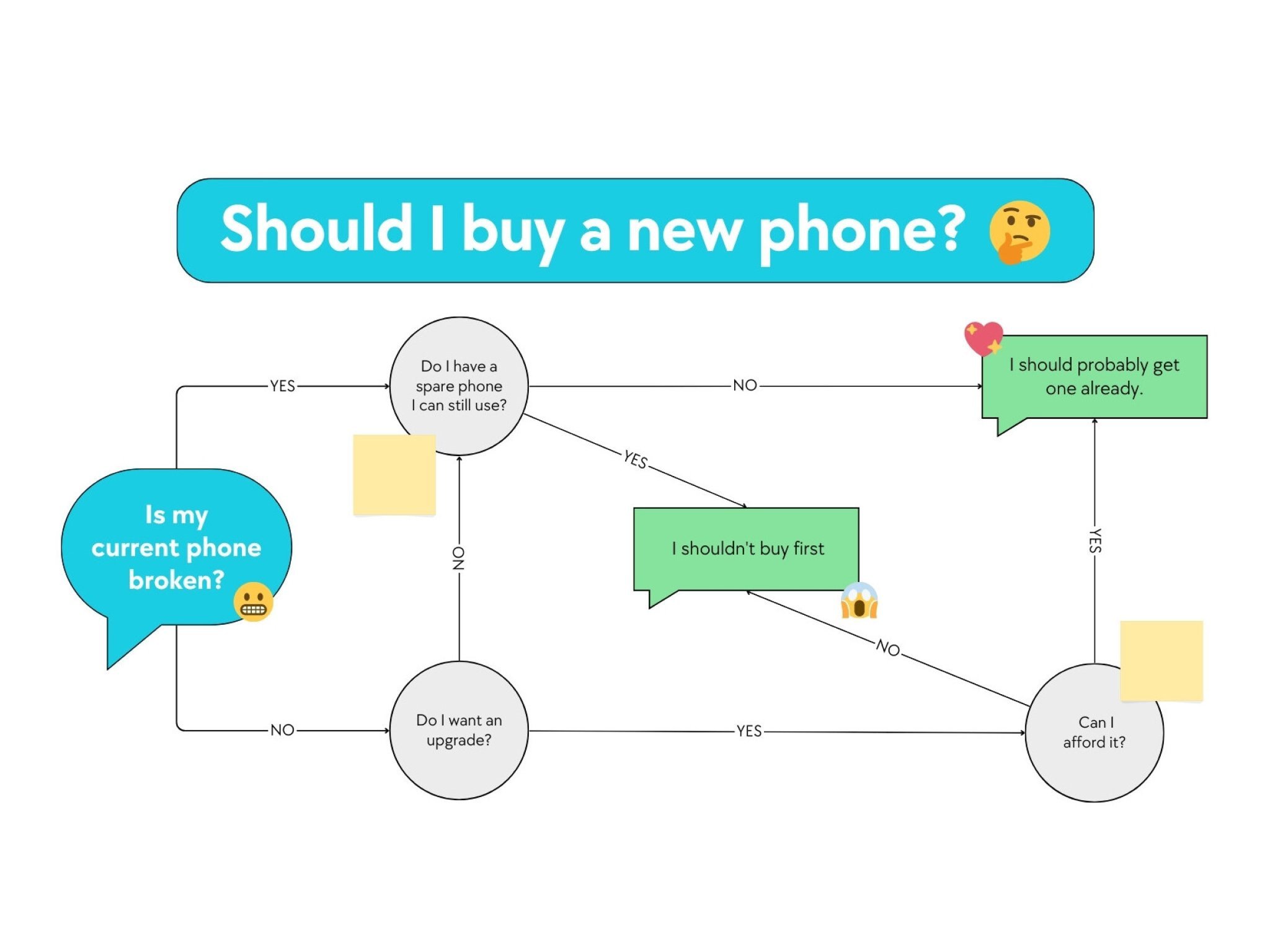 Free Online Decision Tree Maker and Examples | Canva