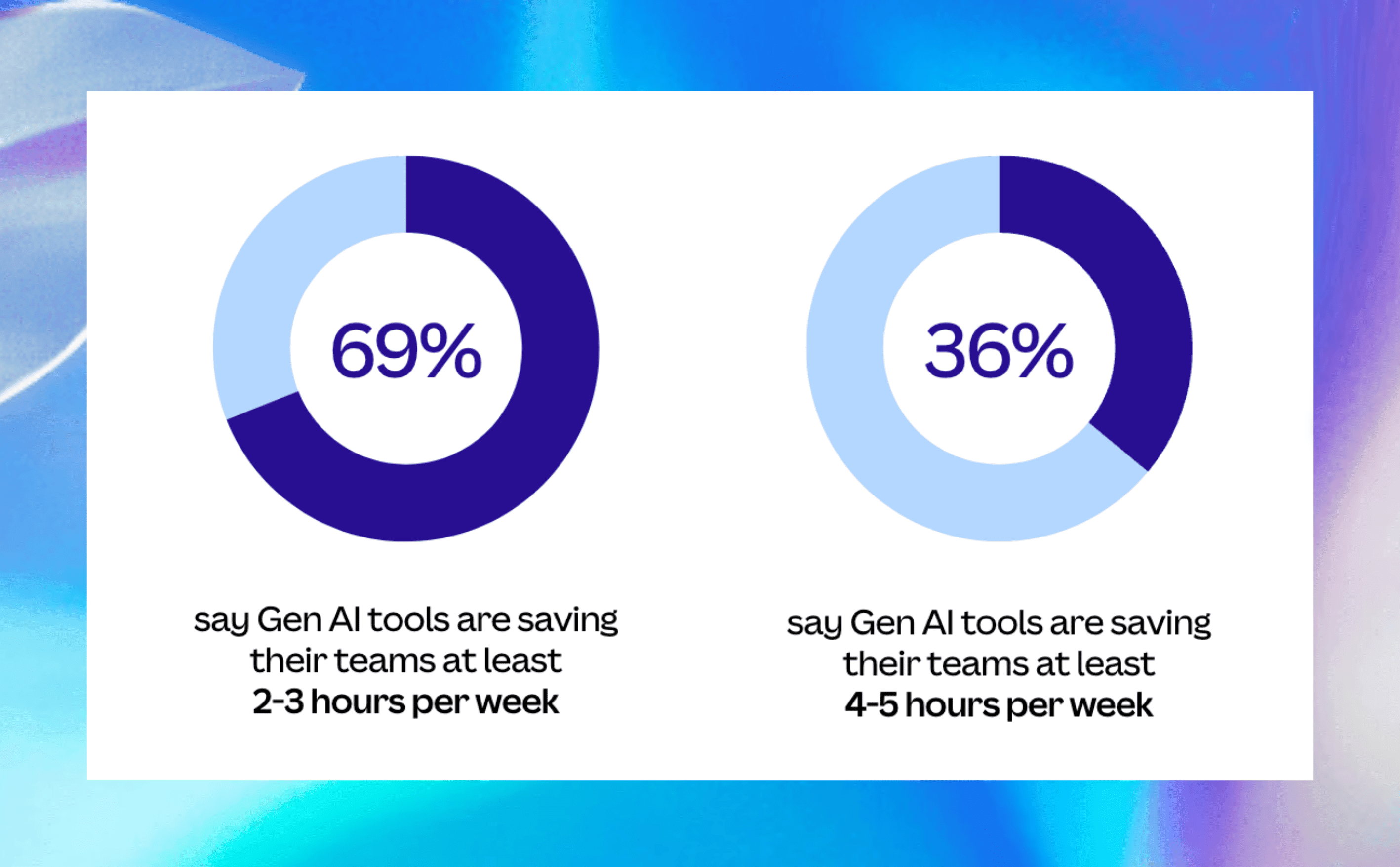 Canva report findings: AI is transforming the roles of marketers and