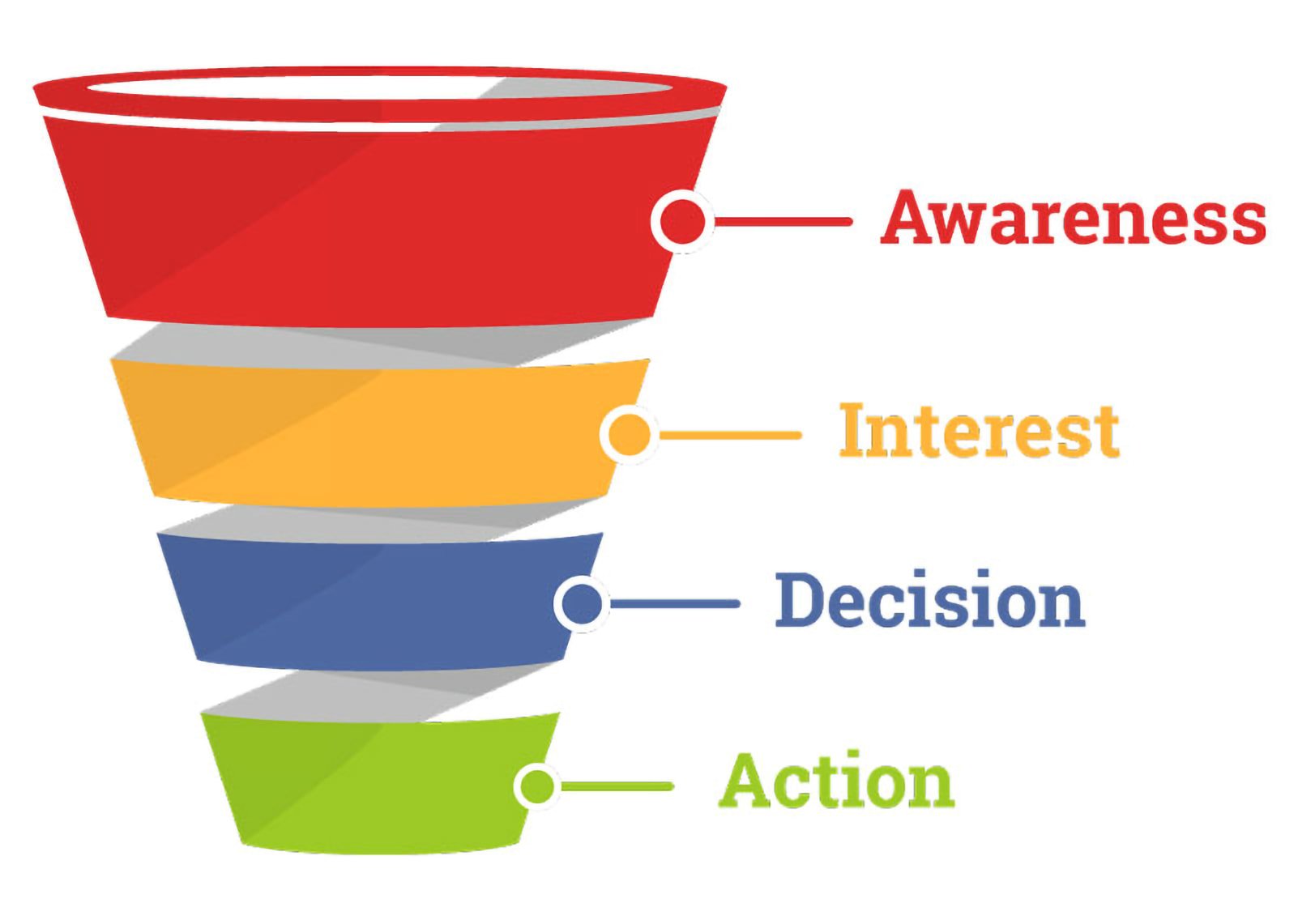 sales funnel stages