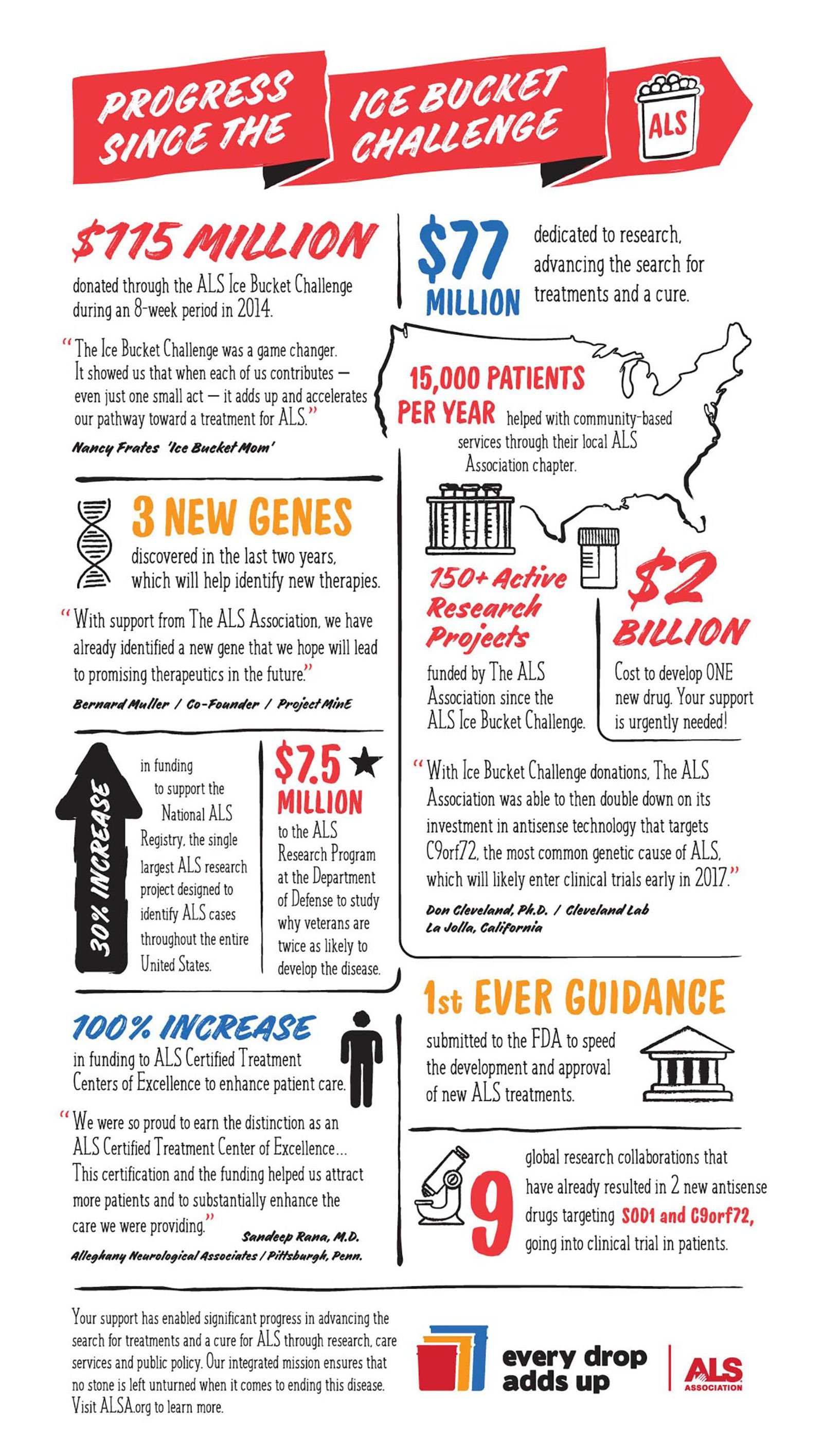 Infographic showing results from the ALS Ice Bucket Challenge