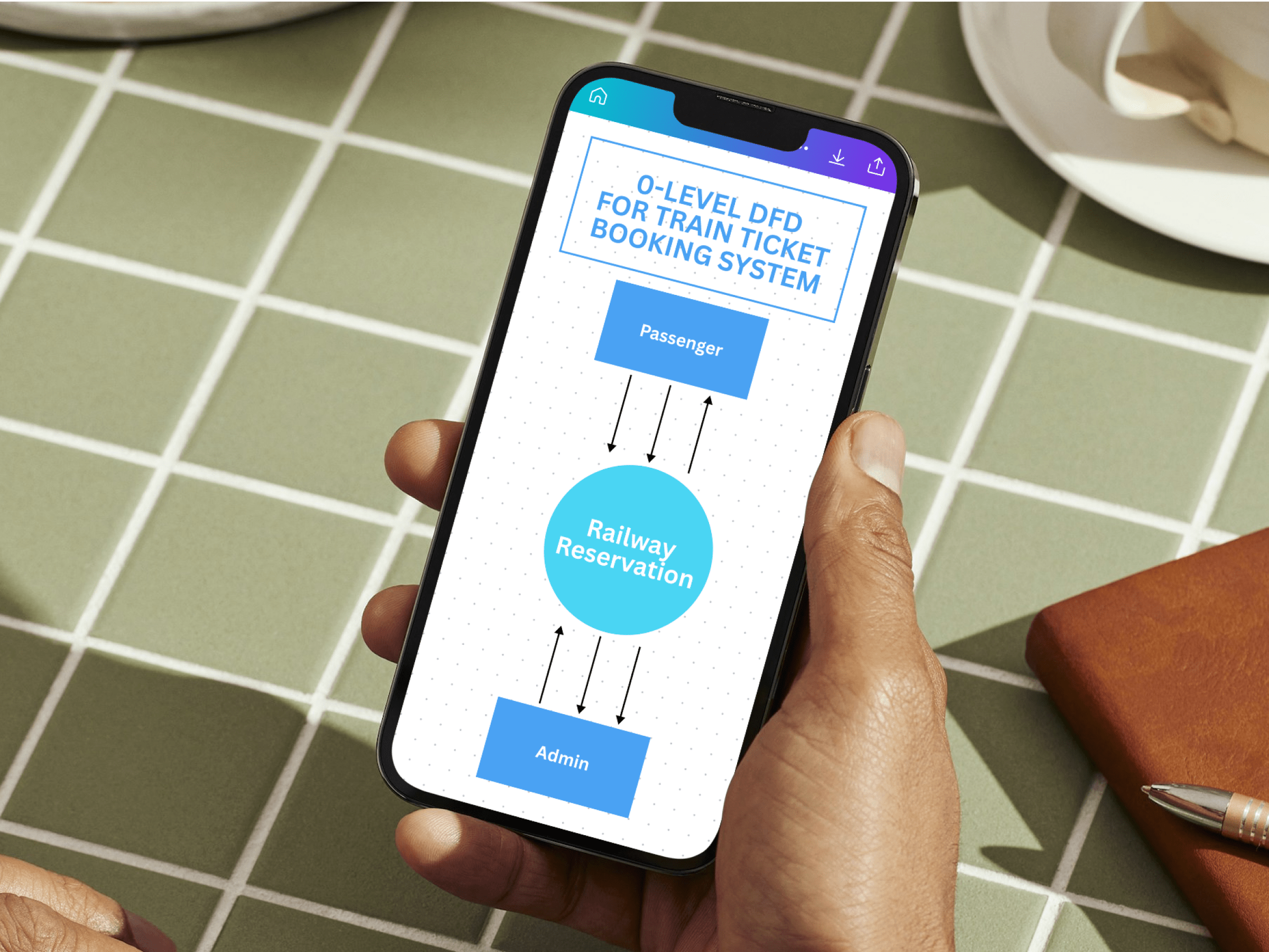 What is a Data Flow Diagram (DFD)? Examples & Tips | Canva