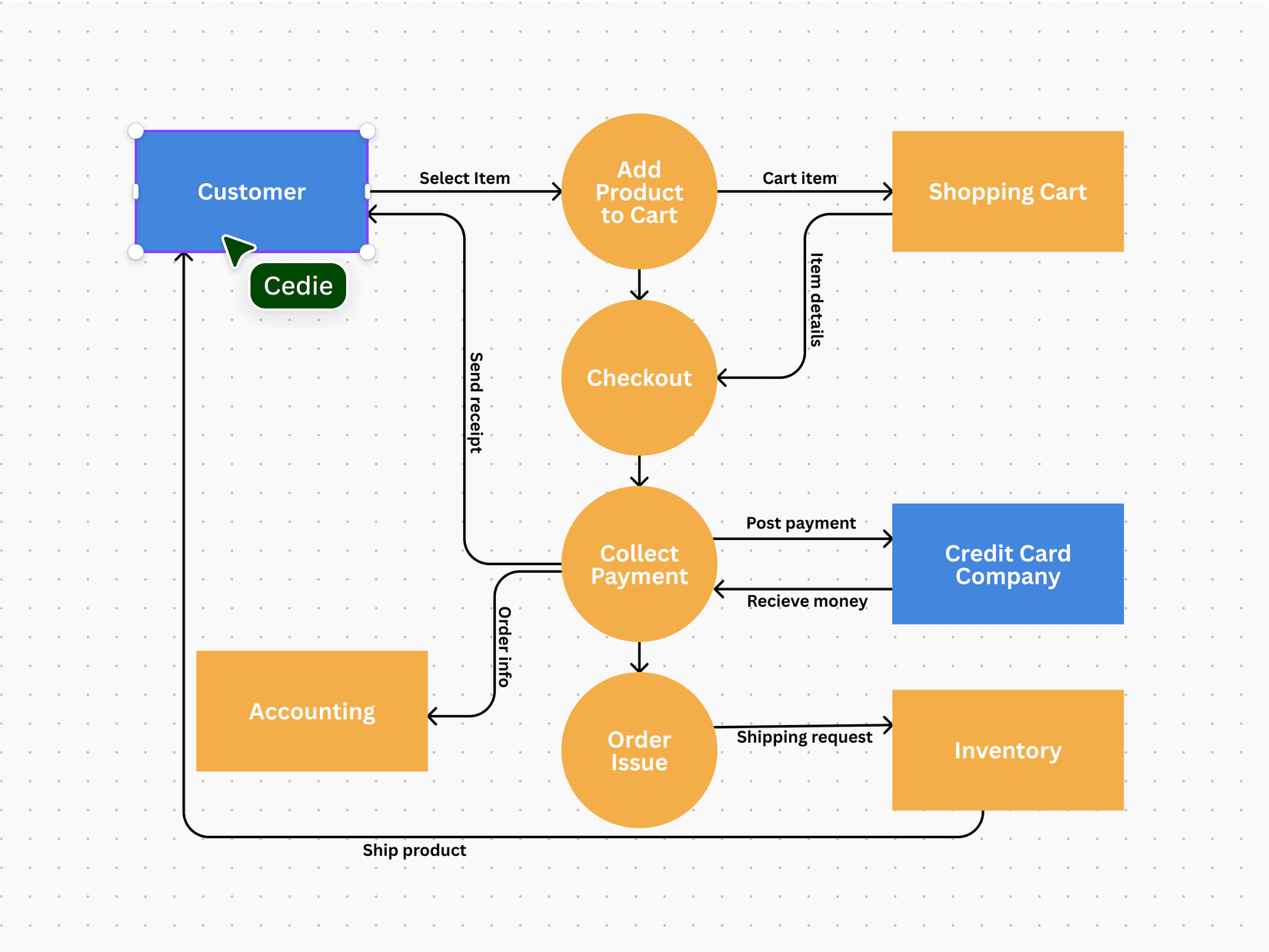 O que é um Diagrama de Fluxo de Dados (DFD)? Exemplos \u0026 Dicas | Canva, image size:1650x1238