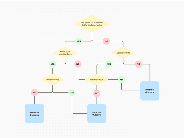 strategic decision flowchart showing branching paths for print and digital design selection based on campaign goals