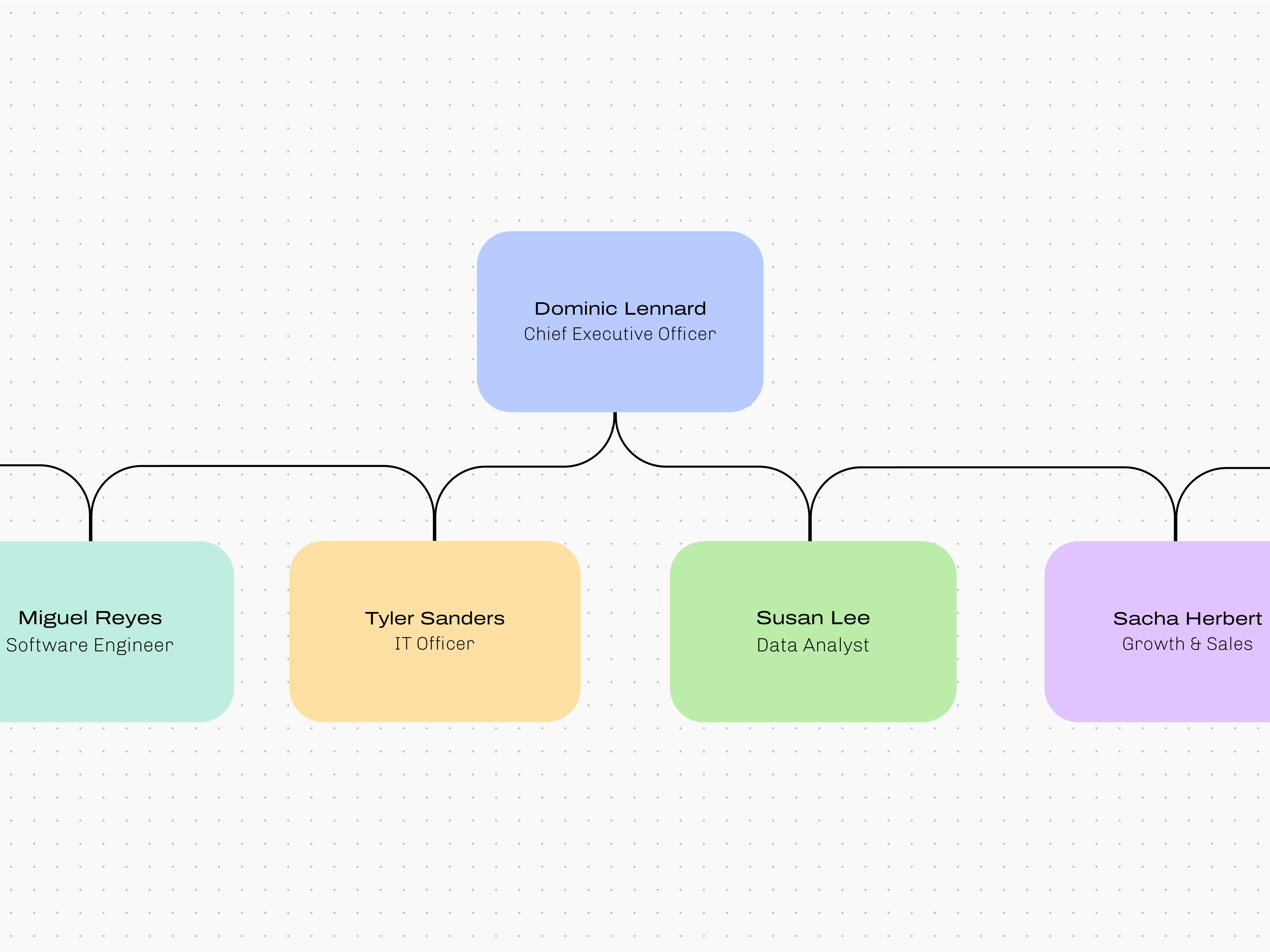 Maak een organigram (Hoe, Voorbeelden, Tips) | Canva
