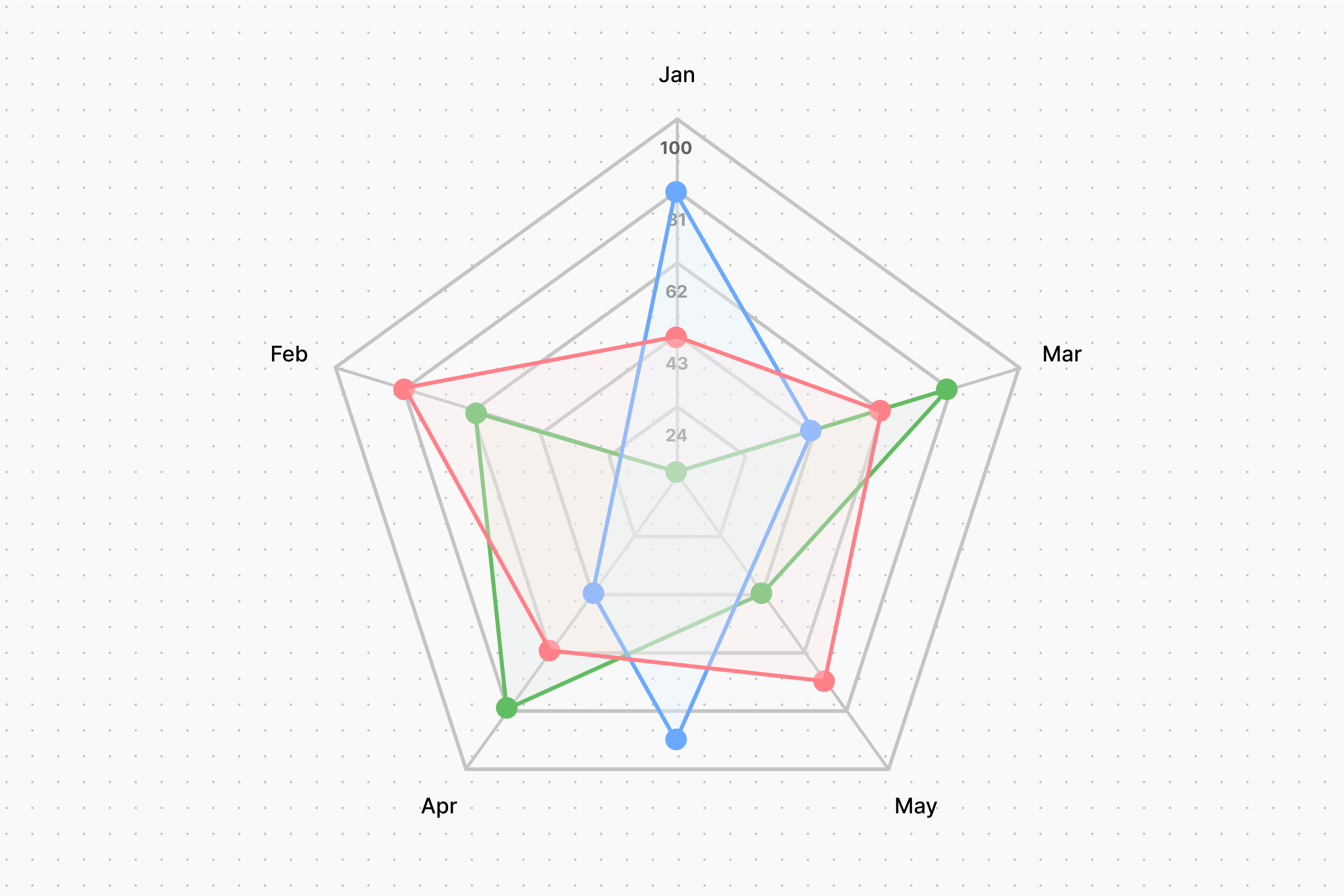 Gratis Radar Chart Maker - Maak online een spinnenweb grafiek | Canva