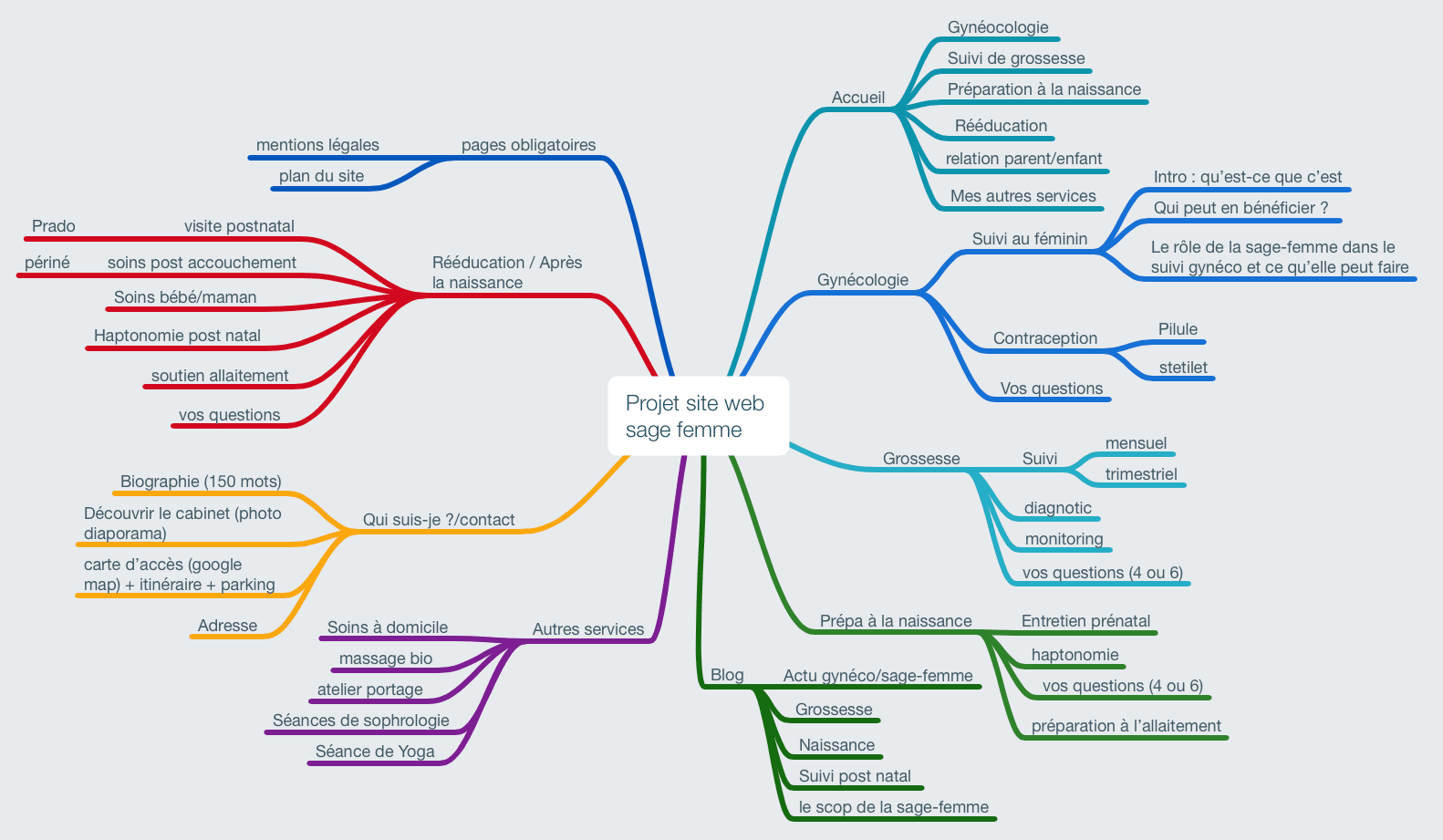 Belle Carte Mentale Carte Mentale Exemple Gratuit TFSGHK