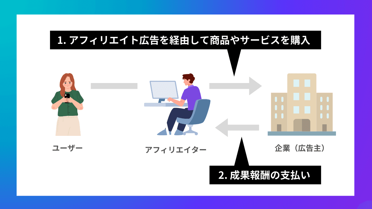 アフィリエイトとは？仕組みからやり方・始め方、成功事例や注意点までわかりやすく解説｜Canva（キャンバ）