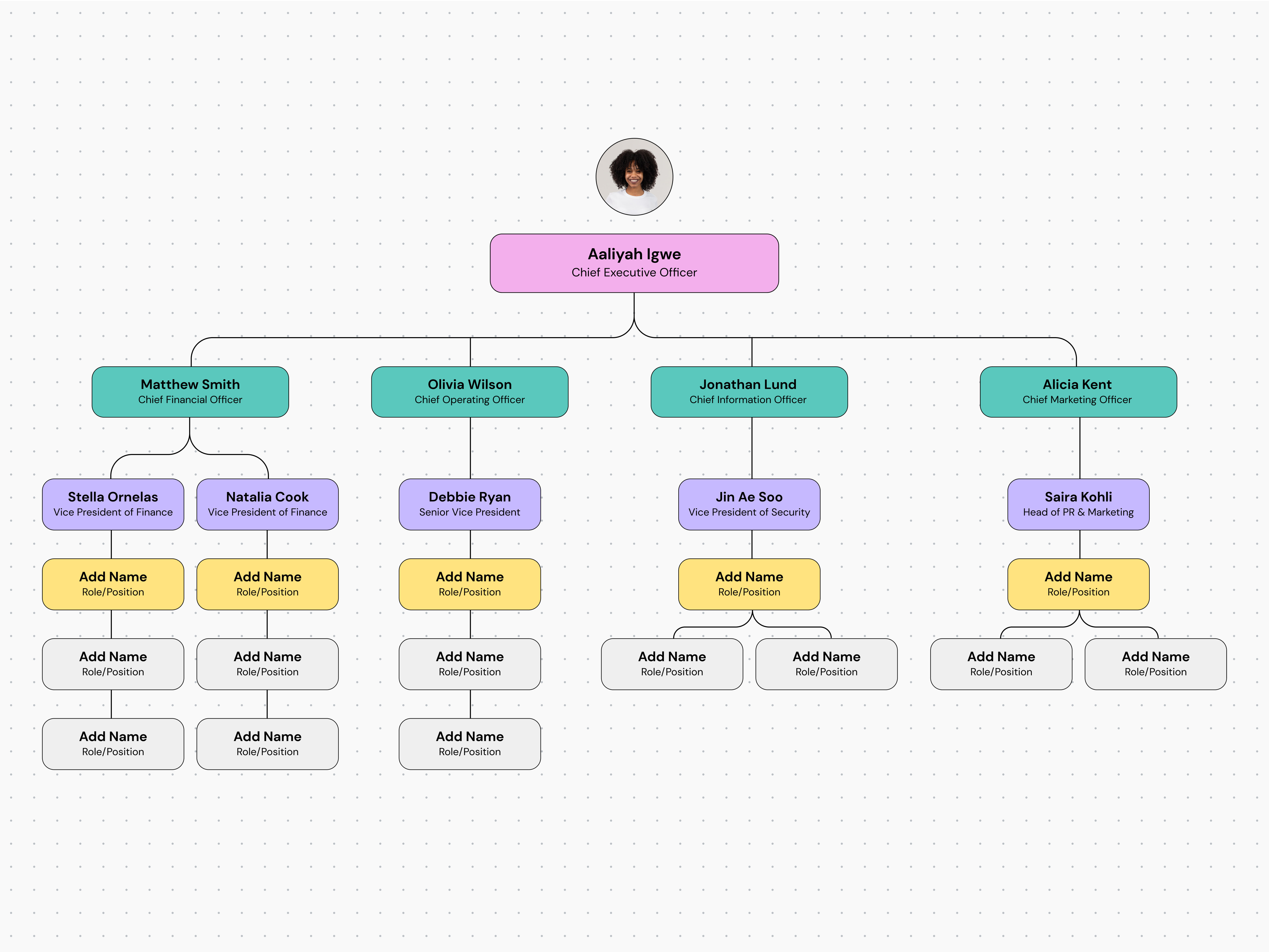 Organogram View Organizasyon Şeması Oluşturma (Nasıl Yapılır, Örnekler, İpuçları) | Canva