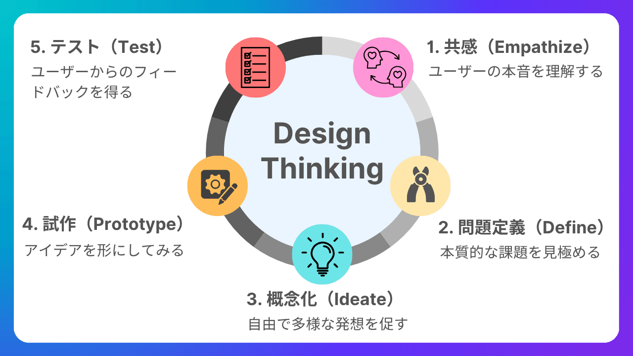 デザイン思考とは?基本の5つのプロセスと実践方法をわかりやすく解説|Canva(キャンバ)