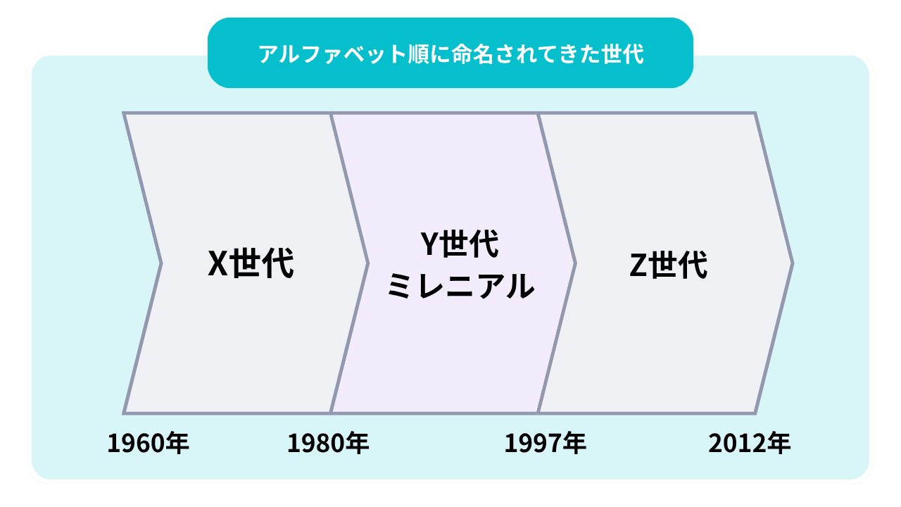 Z世代とは?意味や特徴、マーケティングに活かすヒントを解説|Canva(キャンバ)