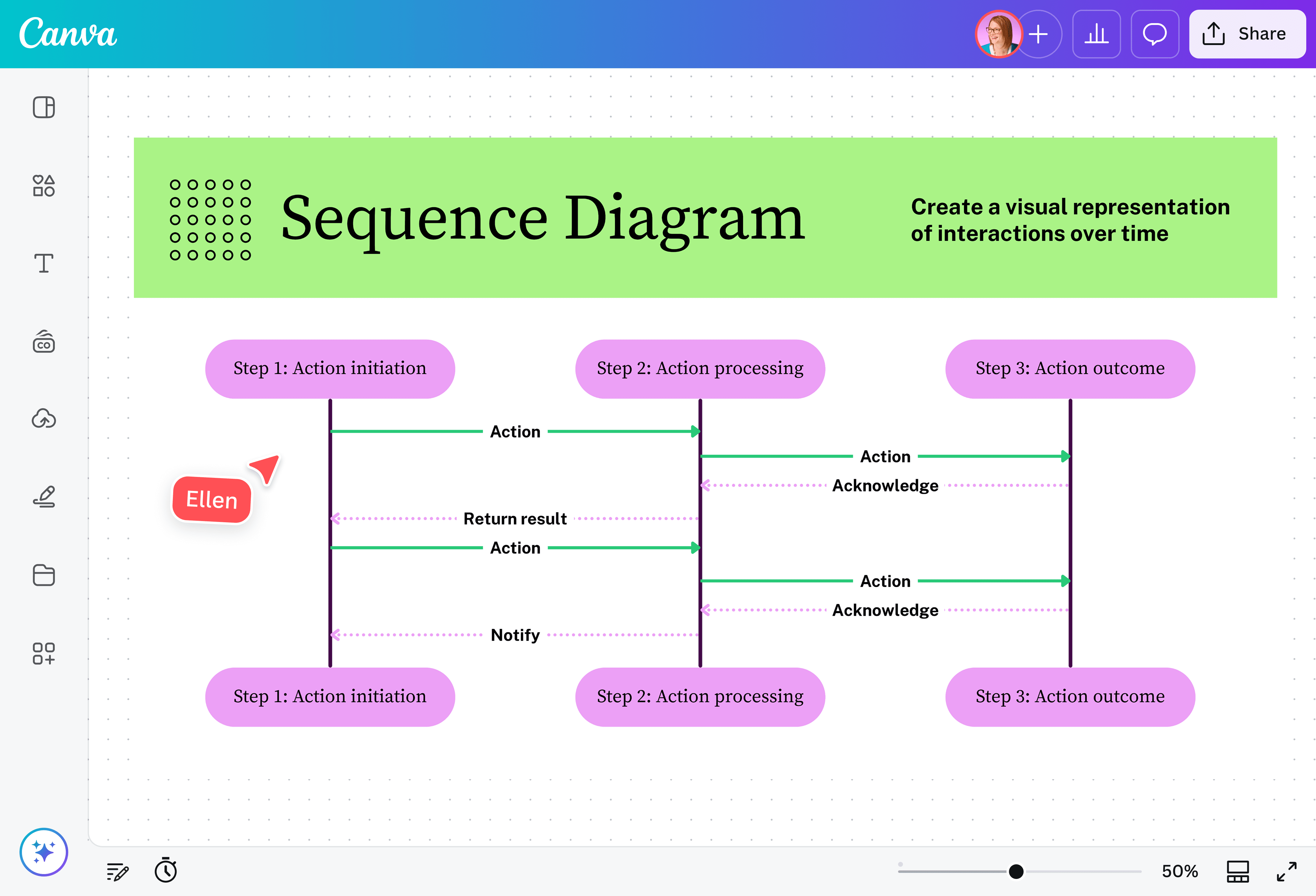 What is a Sequence Diagram? (Examples and Templates) | Canva