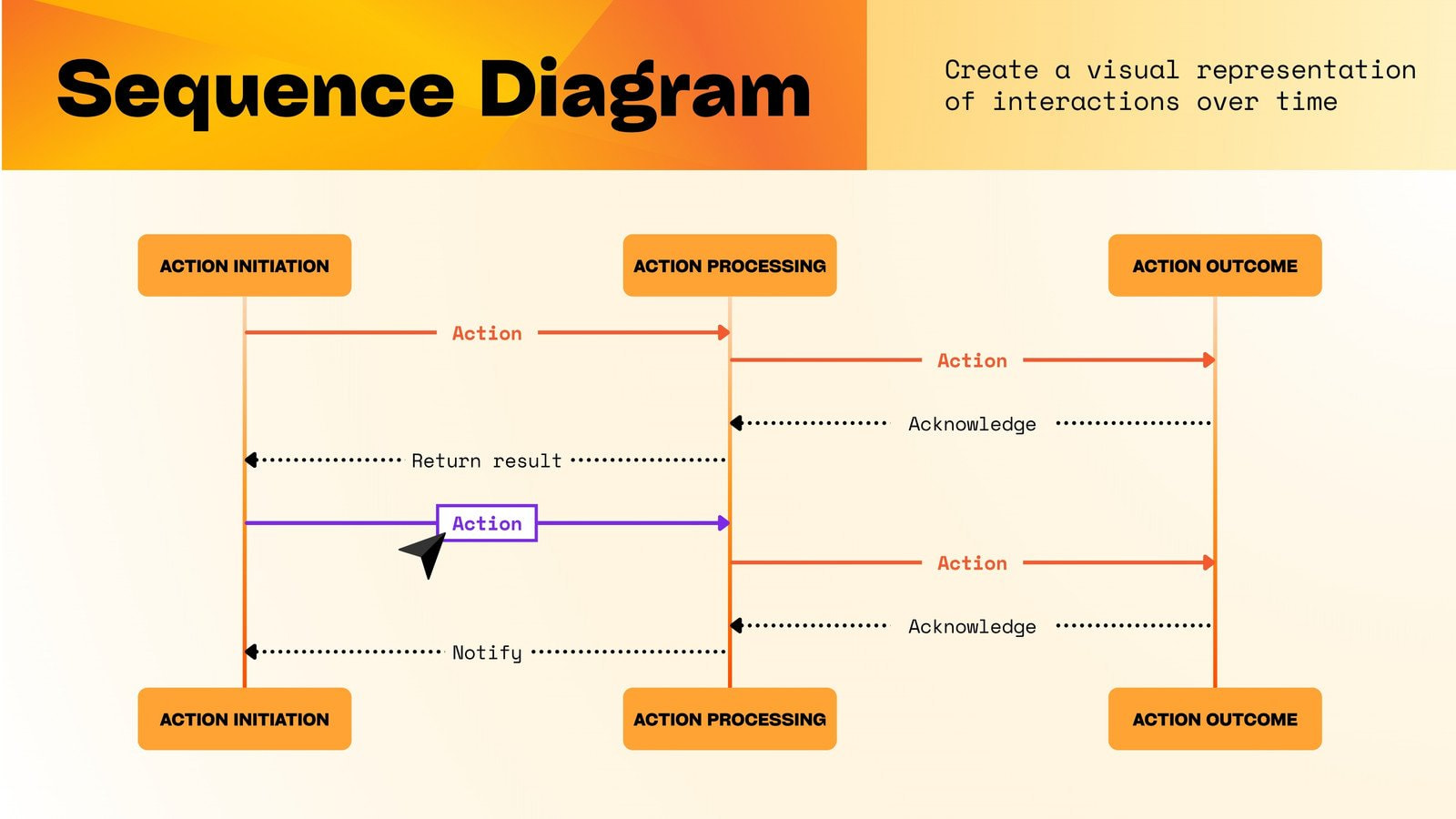 What is a Sequence Diagram? (Examples and Templates) | Canva