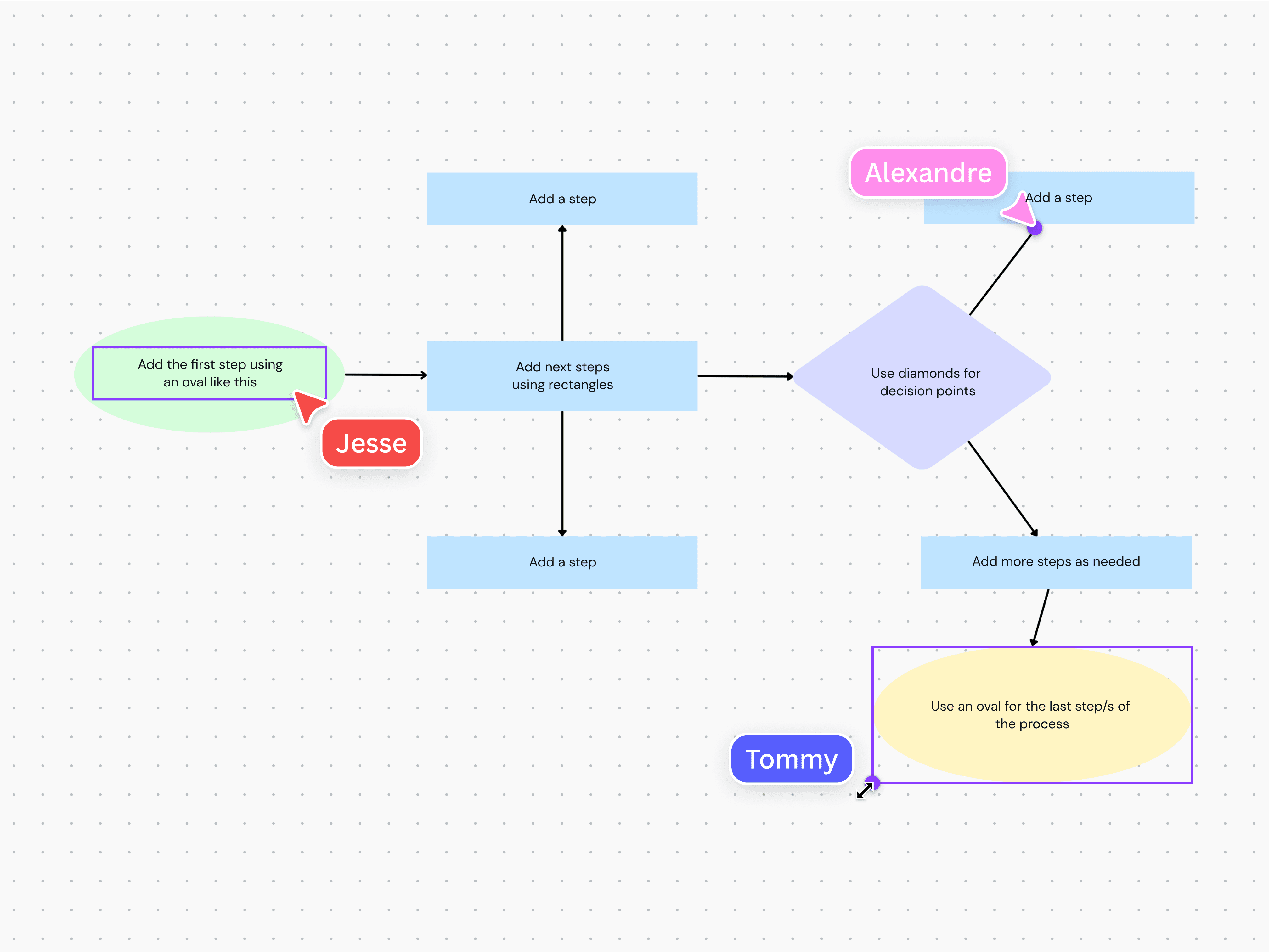 สร้าง Process mapping หรือแผนผังกระบวนการ แนะนำวิธีการ ตัวอย่าง และ ...