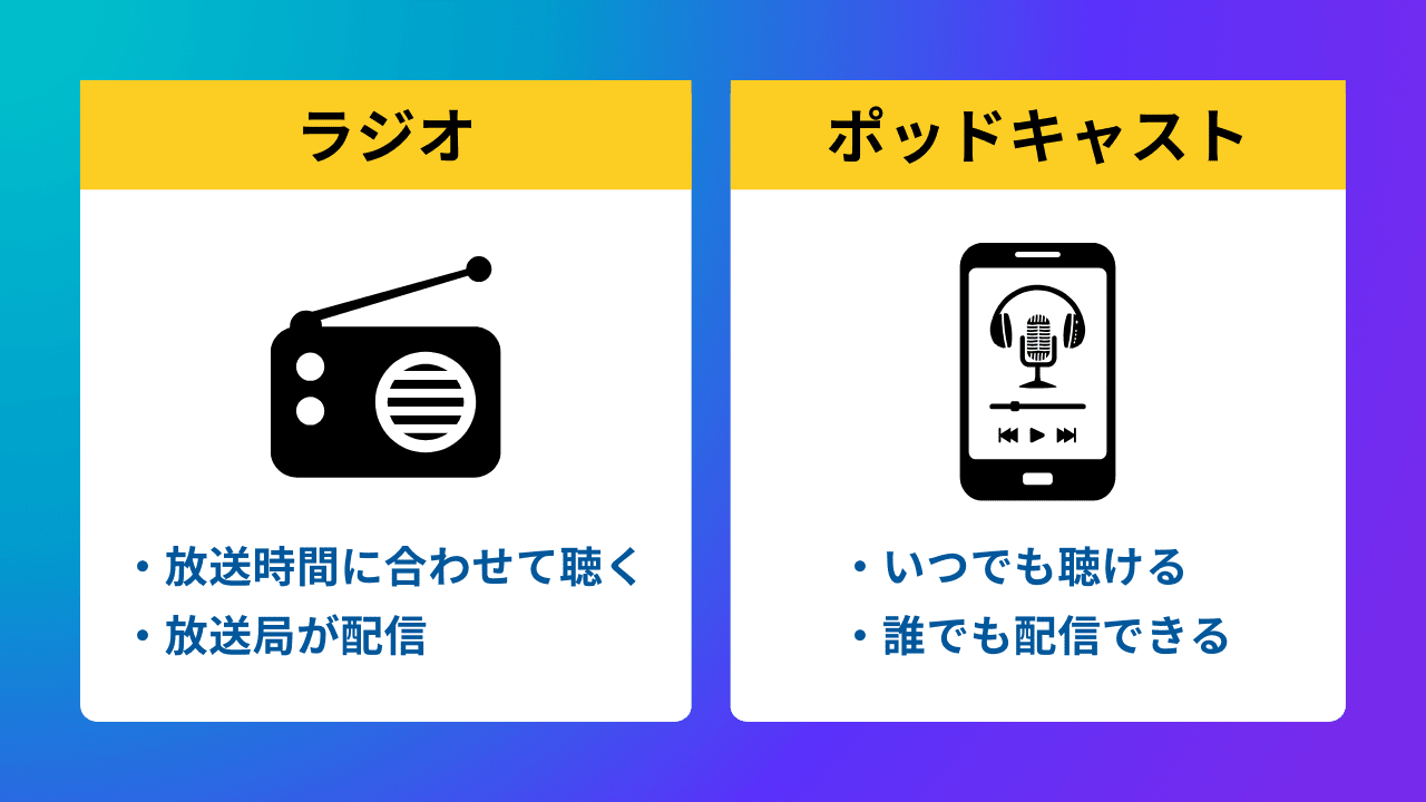 ポッドキャストとは？ラジオとの違い、使い方・配信方法をわかりやすく解説｜Canva（キャンバ）