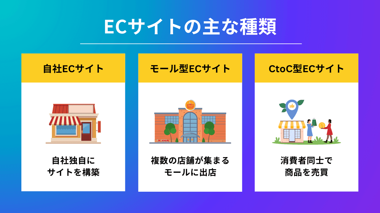 ECサイトとは？種類と具体例、始め方・運営方法を初心者向けに解説｜Canv…