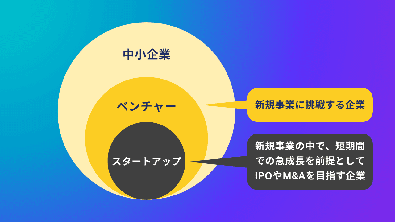 スタートアップとは？ベンチャーとの違い、立ち上げ方法、成功の秘訣まで｜Canva（キャンバ）