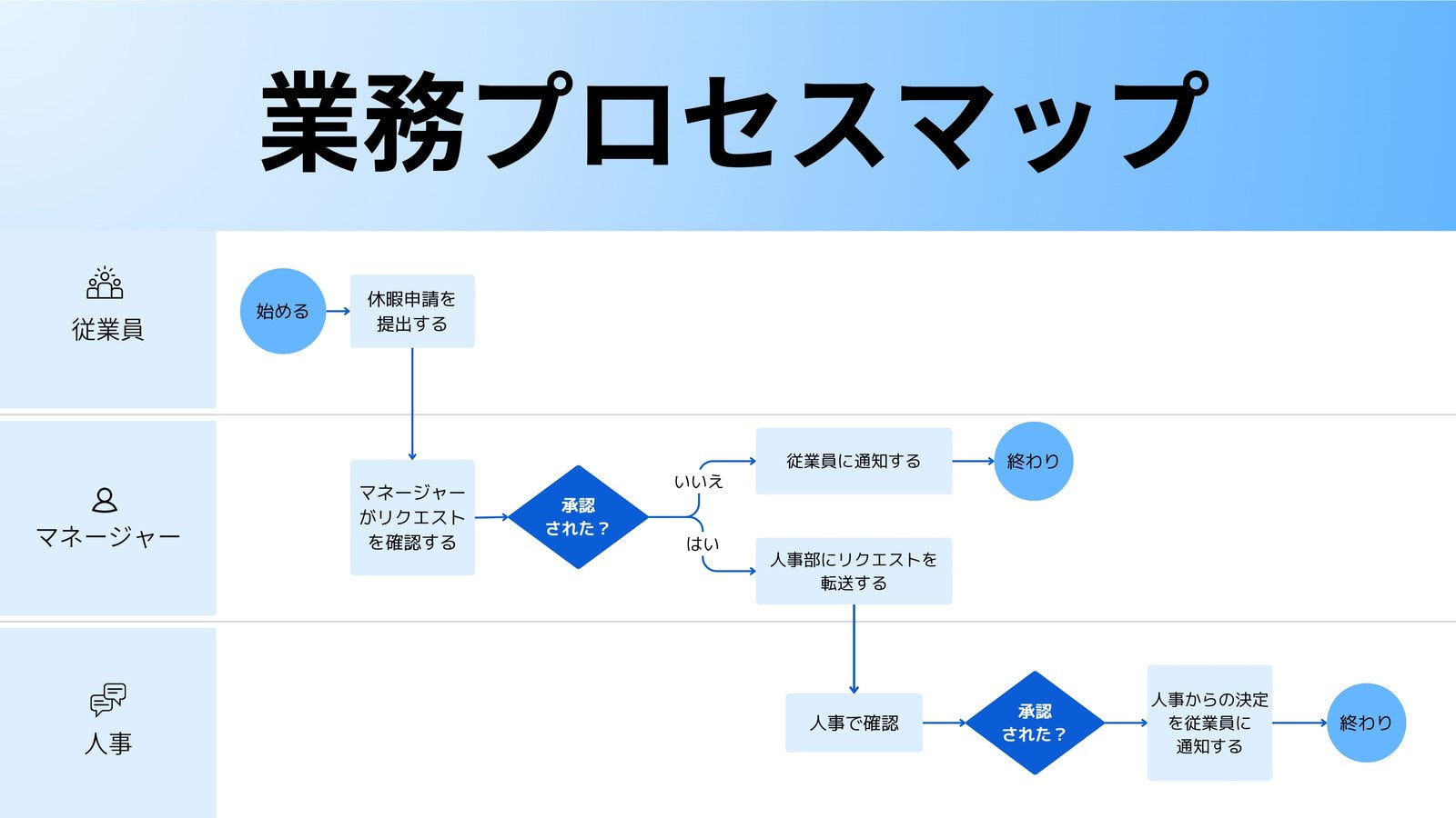 フローチャートとは？書き方や記号の意味、具体例を解説｜Canva  