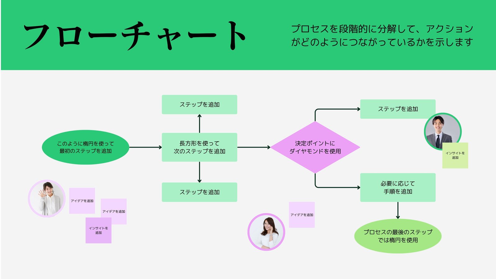 フローチャートとは？書き方や記号の意味、具体例を解説｜Canva（キャンバ）