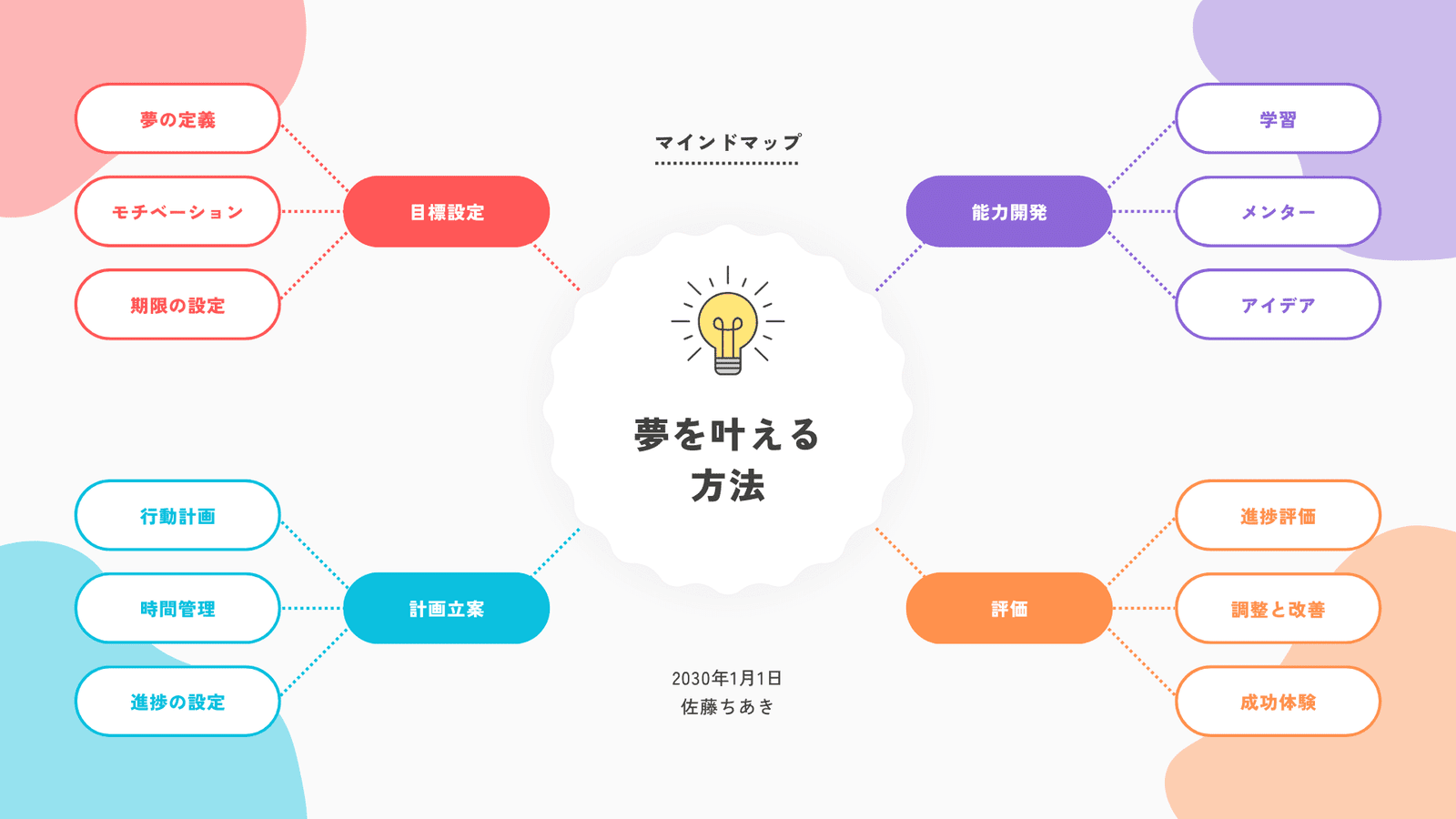 初心者向け】マインドマップとは？書き方や例、おすすめ無料AIツールの活用法｜Canva（キャンバ）