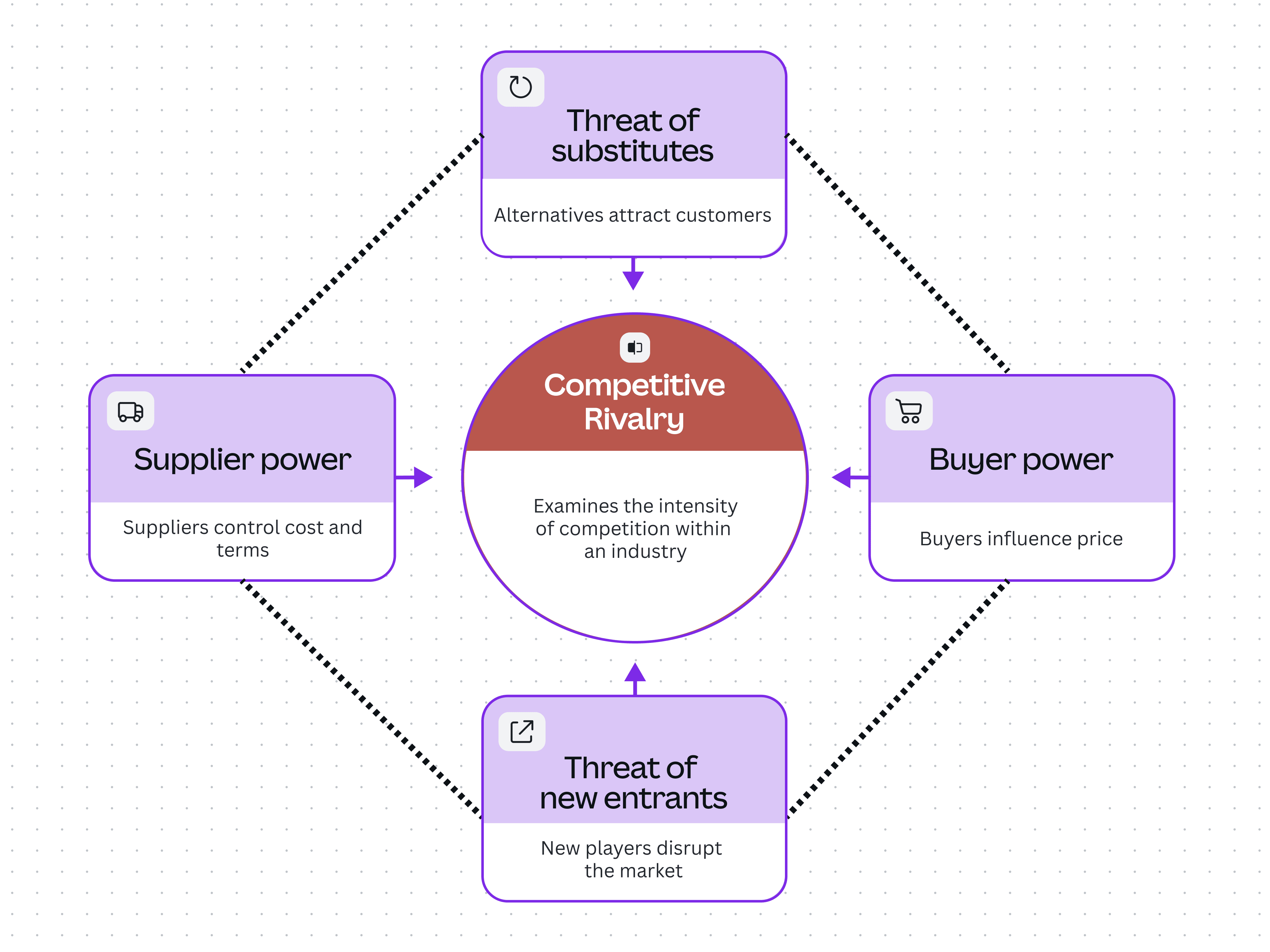 Cinco Forças de Porter (Modelos e Práticas Recomendadas) | Canva