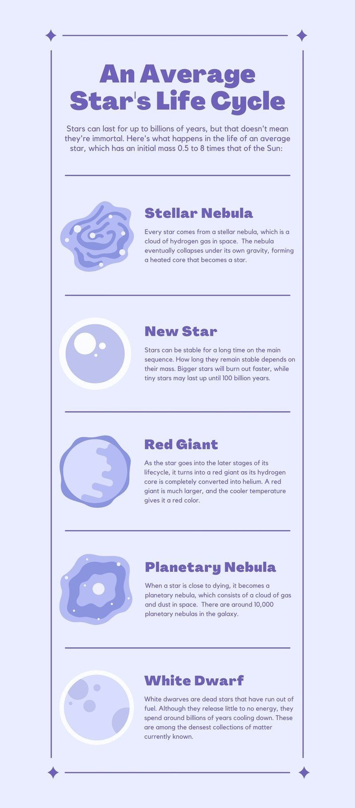 Lavender Flat Graphic Star Life Cycle Astronomy Infographic 