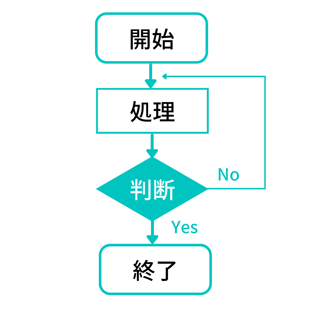 フローチャートの書き方はこれで完ぺき フローチャートとは何か フロー図 業務フロー図の作り方 おすすめ無料作成ツールを紹介します フローチャートの書き方はこれで完ぺき フローチャートとは何か フロー図 業務フロー図の作り方 おすすめ無料作成ツールを紹介します