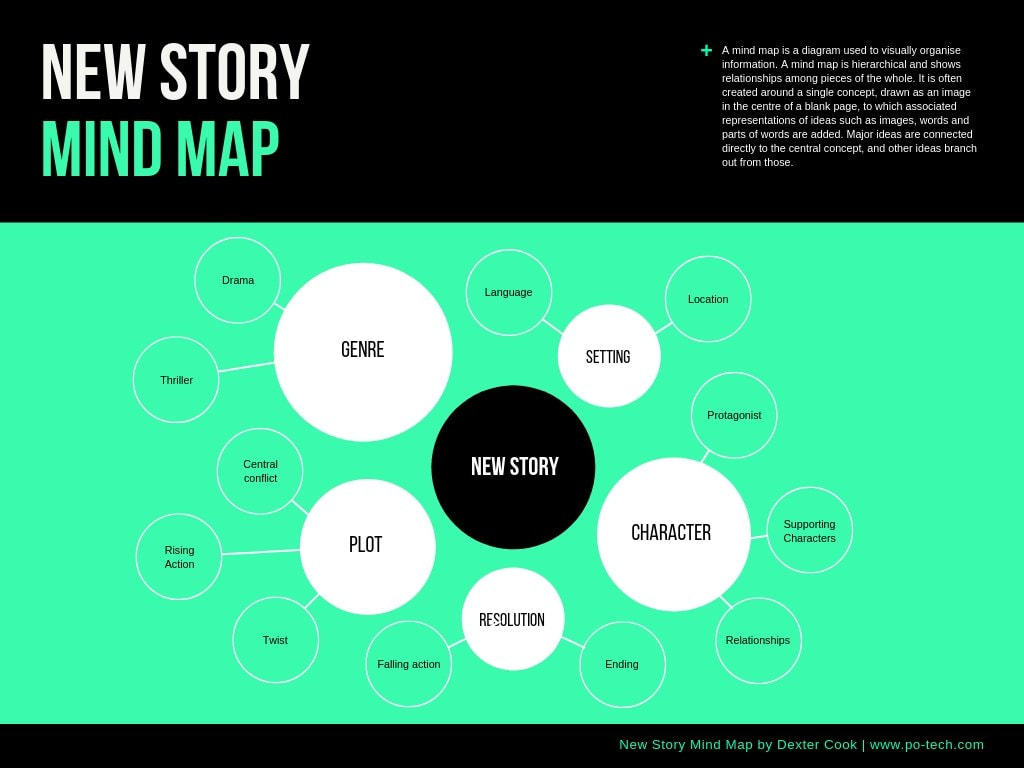 Thinkmap Story 免費腦圖設計工具和可編輯腦圖範本| Canva
